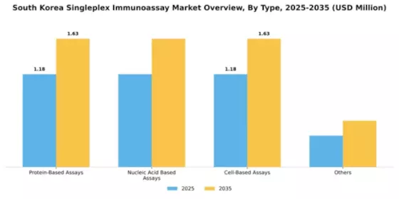 South Korea Singleplex Immunoassay Market Segment Image 4