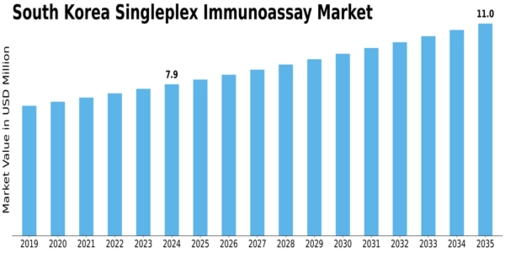 South Korea Singleplex Immunoassay Market Size