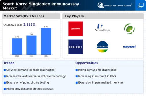 South Korea Singleplex Immunoassay Market Infographic