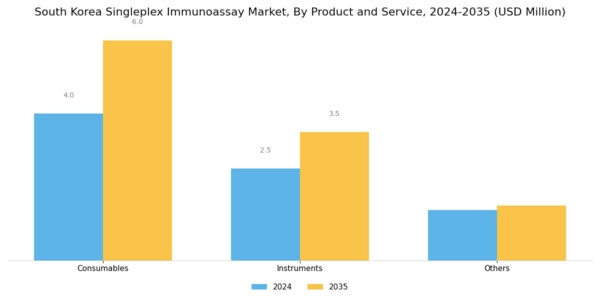 South Korea Singleplex Immunoassay Market Segment Image 0