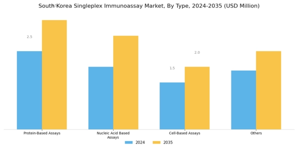 South Korea Singleplex Immunoassay Market Segment Image 1