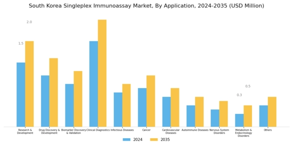 South Korea Singleplex Immunoassay Market Segment Image 3