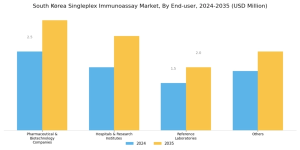 South Korea Singleplex Immunoassay Market Segment Image 4