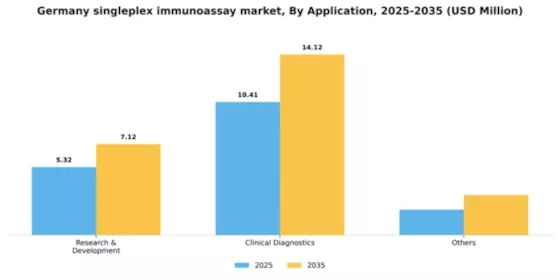 Germany Singleplex Immunoassay Market Segment Image 0