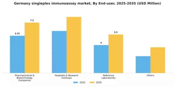 Germany Singleplex Immunoassay Market Segment Image 1