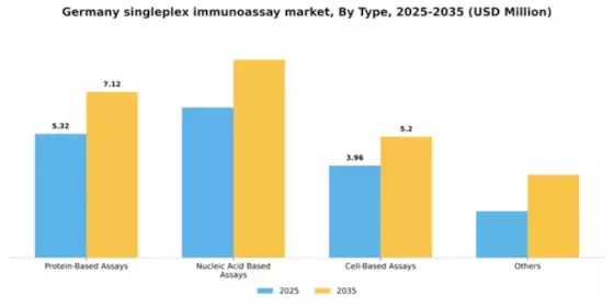 Germany Singleplex Immunoassay Market Segment Image 4