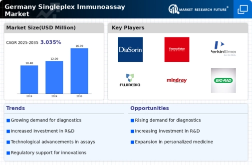 Germany Singleplex Immunoassay Market Infographic
