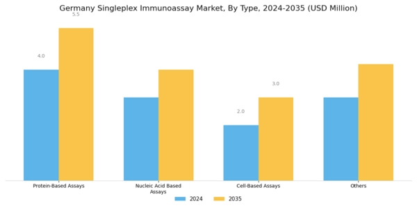 Germany Singleplex Immunoassay Market Segment Image 1