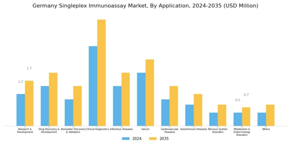 Germany Singleplex Immunoassay Market Segment Image 3