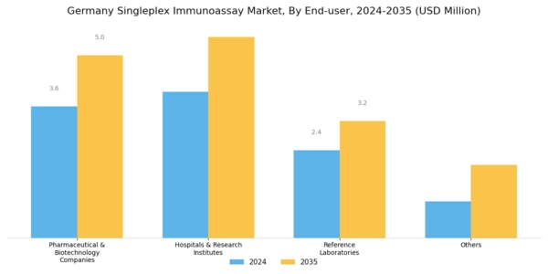 Germany Singleplex Immunoassay Market Segment Image 4