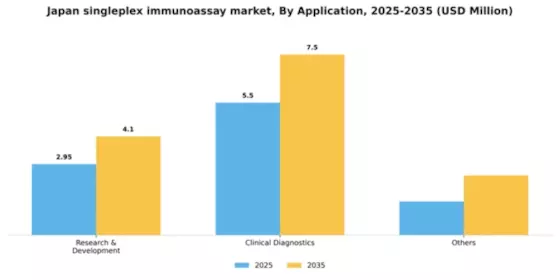 Japan Singleplex Immunoassay Market Segment Image 0