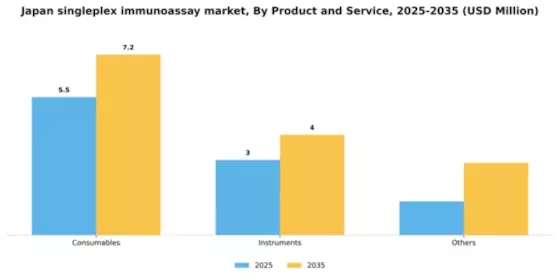 Japan Singleplex Immunoassay Market Segment Image 2