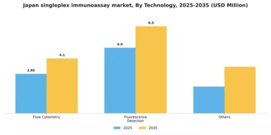Japan Singleplex Immunoassay Market Segment Image 3