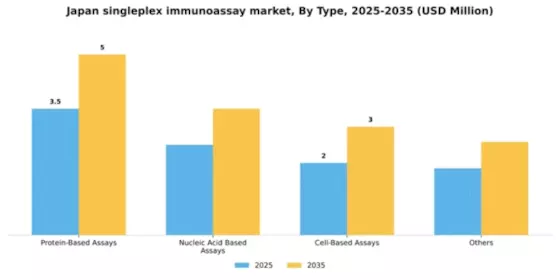Japan Singleplex Immunoassay Market Segment Image 4