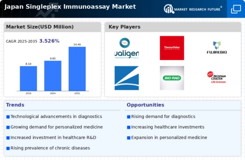 Japan Singleplex Immunoassay Market Infographic