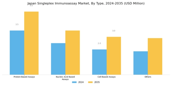 Japan Singleplex Immunoassay Market Segment Image 1