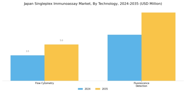 Japan Singleplex Immunoassay Market Segment Image 2