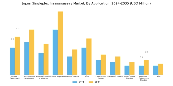 Japan Singleplex Immunoassay Market Segment Image 3