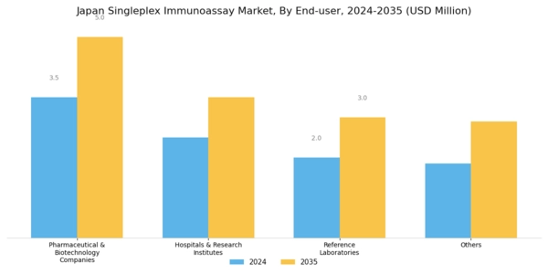 Japan Singleplex Immunoassay Market Segment Image 4
