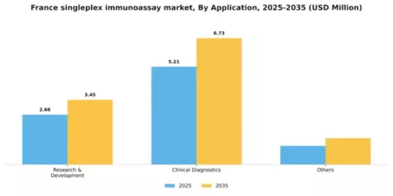 France Singleplex Immunoassay Market Segment Image 0