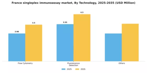 France Singleplex Immunoassay Market Segment Image 3