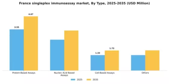 France Singleplex Immunoassay Market Segment Image 4