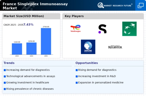 France Singleplex Immunoassay Market Infographic