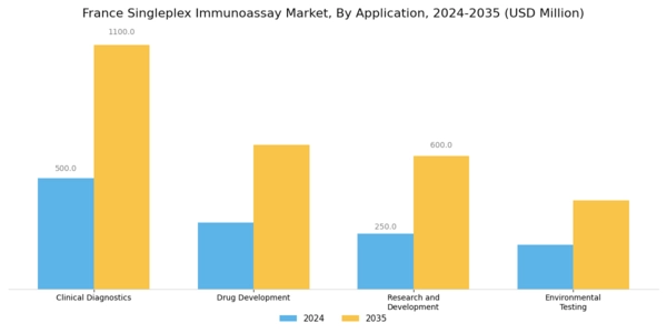 France Singleplex Immunoassay Market Segment Image 0