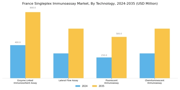 France Singleplex Immunoassay Market Segment Image 1