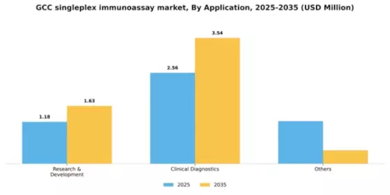 GCC Singleplex Immunoassay Market Segment Image 0