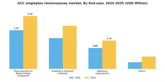 GCC Singleplex Immunoassay Market Segment Image 1