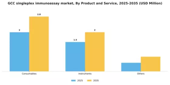 GCC Singleplex Immunoassay Market Segment Image 2