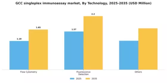 GCC Singleplex Immunoassay Market Segment Image 3