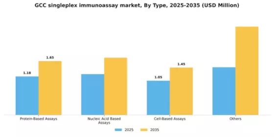 GCC Singleplex Immunoassay Market Segment Image 4