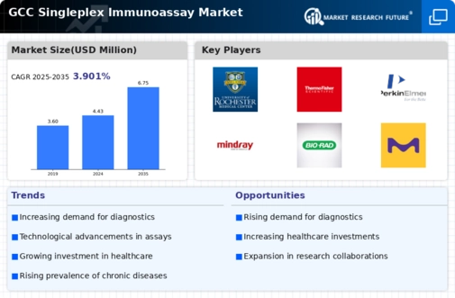GCC Singleplex Immunoassay Market Infographic