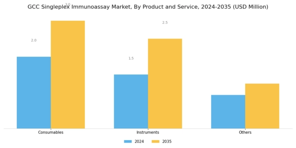 GCC Singleplex Immunoassay Market Segment Image 0