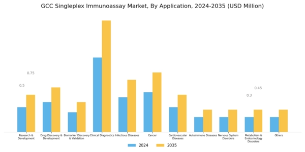 GCC Singleplex Immunoassay Market Segment Image 3