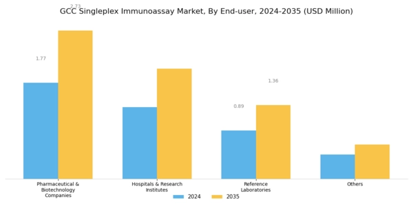GCC Singleplex Immunoassay Market Segment Image 4