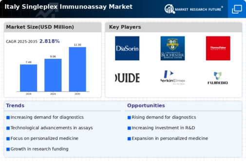 Italy Singleplex Immunoassay Market Infographic