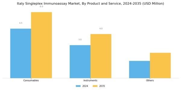 Italy Singleplex Immunoassay Market Segment Image 0