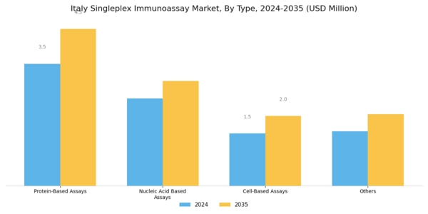 Italy Singleplex Immunoassay Market Segment Image 1