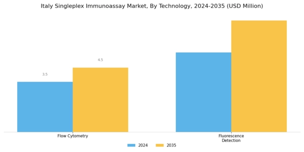 Italy Singleplex Immunoassay Market Segment Image 2
