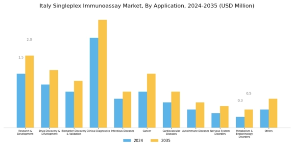 Italy Singleplex Immunoassay Market Segment Image 3