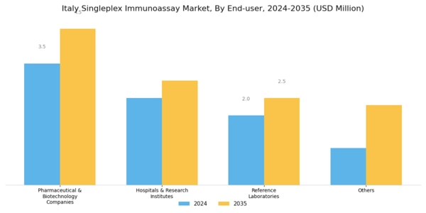 Italy Singleplex Immunoassay Market Segment Image 4