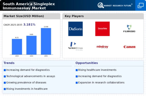South America Singleplex Immunoassay Market Infographic