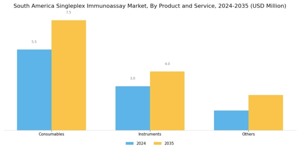 South America Singleplex Immunoassay Market Segment Image 0