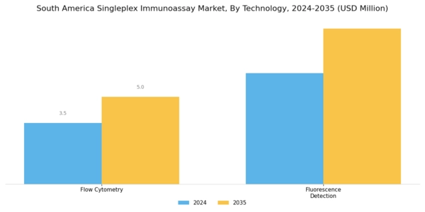 South America Singleplex Immunoassay Market Segment Image 2