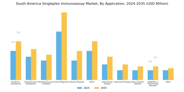 South America Singleplex Immunoassay Market Segment Image 3