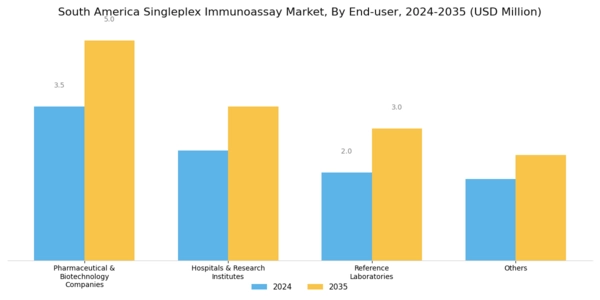 South America Singleplex Immunoassay Market Segment Image 4