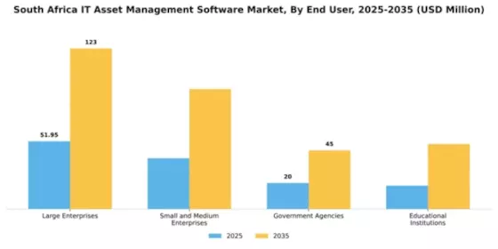 South Africa IT Asset Management Software Market Segment Image 2
